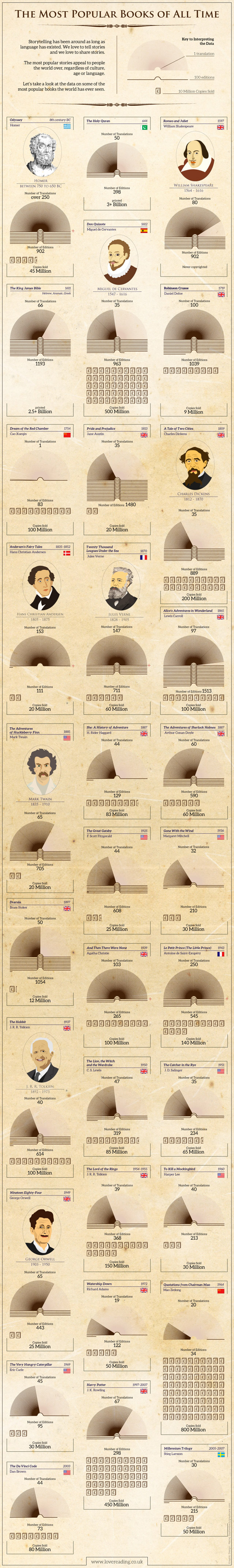 TheMostPopularBooksofAllTime