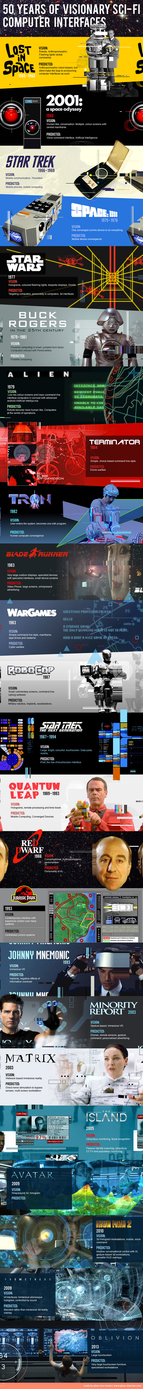 user-sci-fi-interfaces-infographic-2013